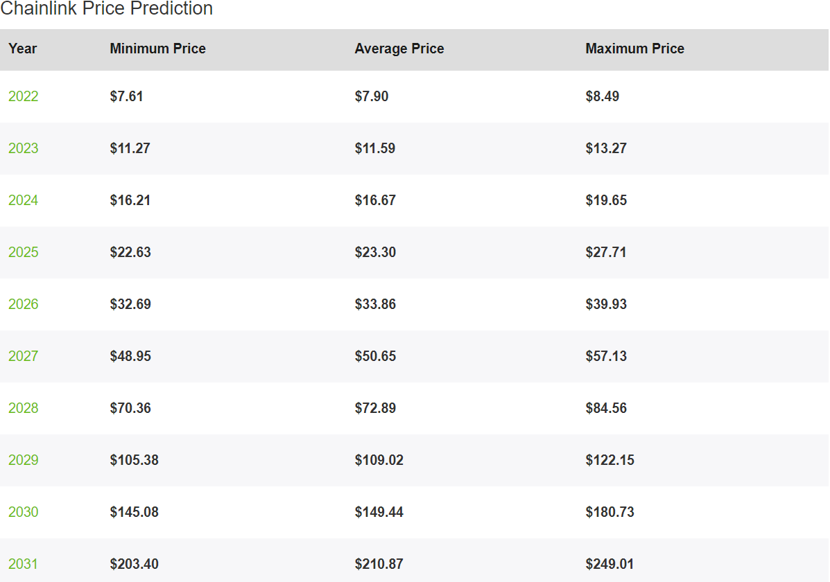 Chainlink Price Prediction 2022-2031: A strong buy sentiment for LINK? 21