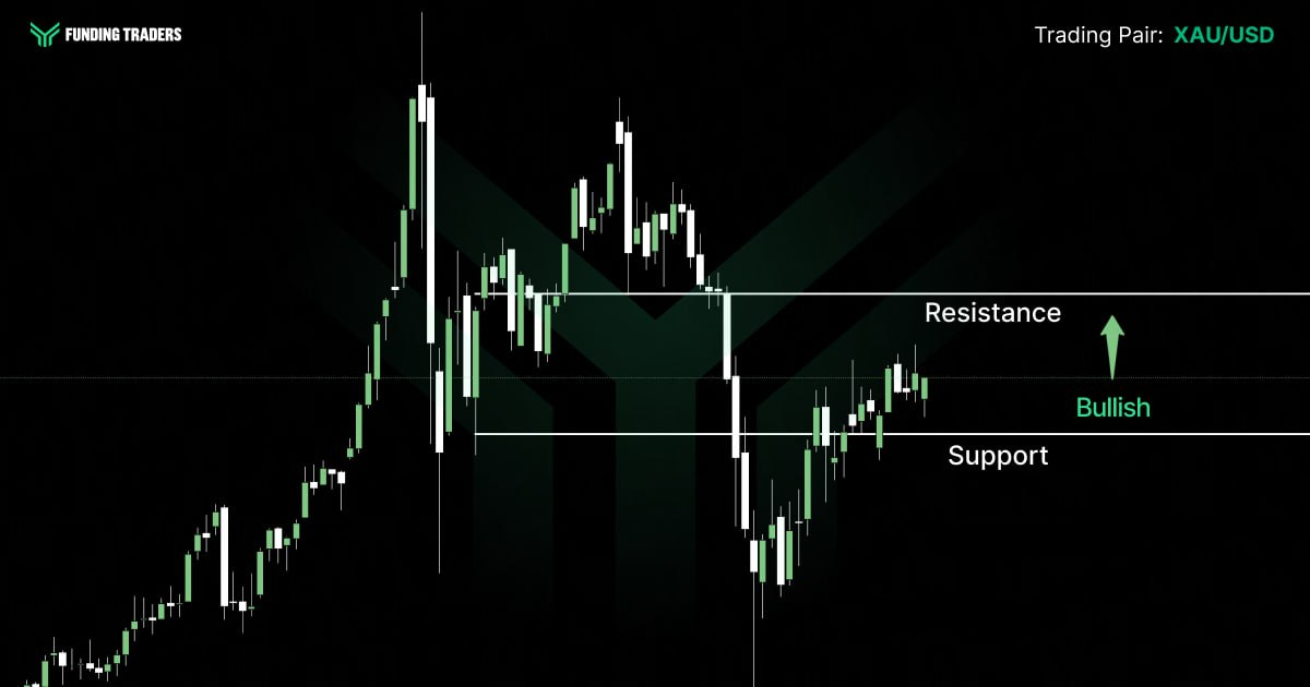 XAU/USD candlestick chart from Funding Traders showing price action consolidating between labeled support and resistance levels, with a bullish bias indicated by a green upward arrow suggesting an anticipated breakout above resistance.