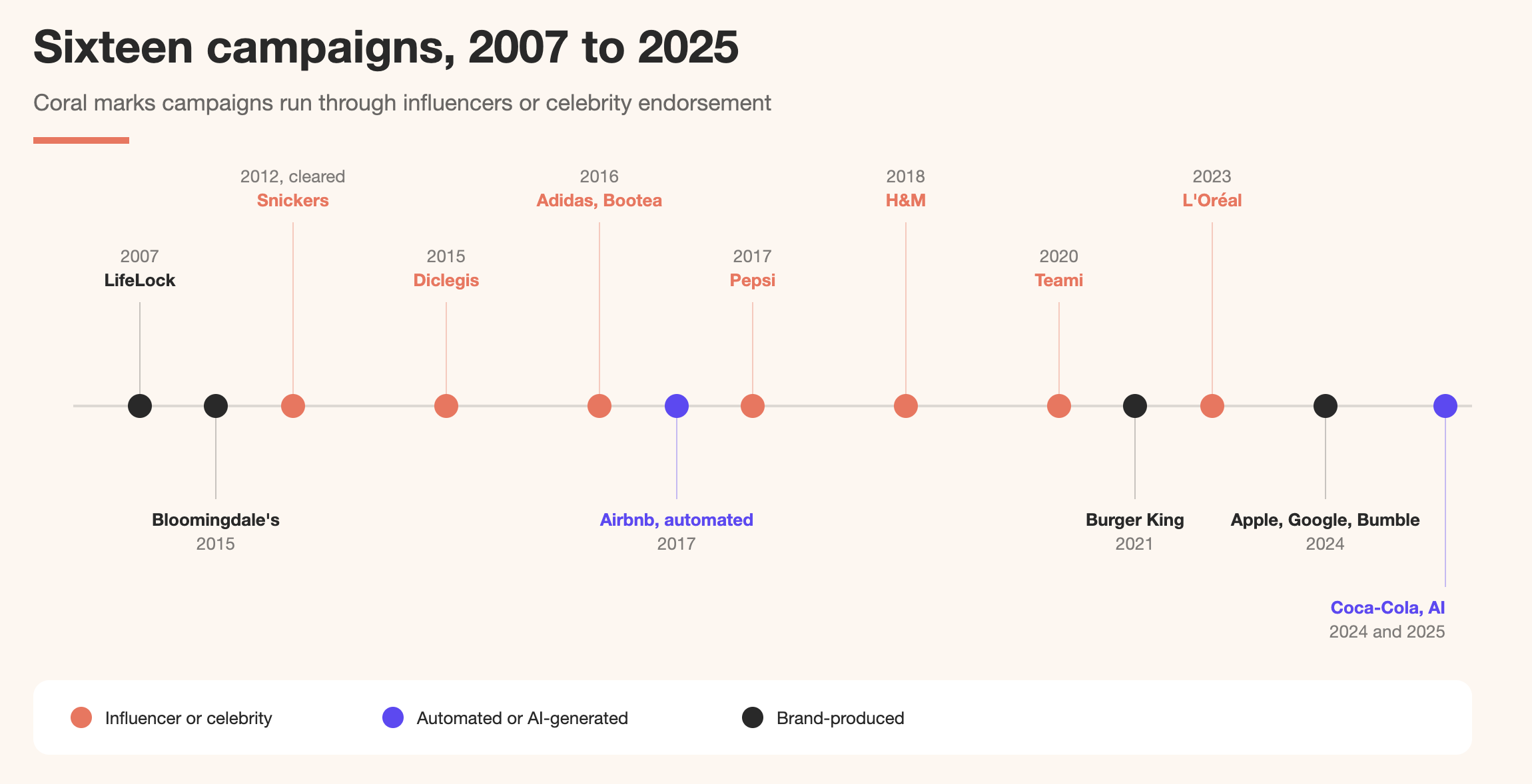 Bad Advertisements: 16 Campaigns That Failed and the Review Steps That Would Have Caught Them 12 Timeline of 16 failed advertising campaigns from LifeLock in 2007 to Coca-Cola's AI holiday ads in 2025, colour-coded by influencer-led, brand-produced, and automated or AI-generated.