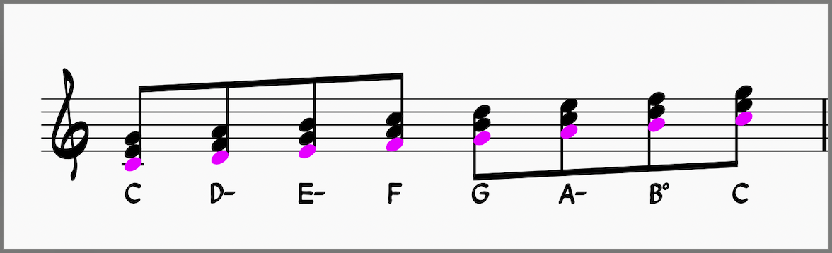 Diatonic Chords in the key of C major