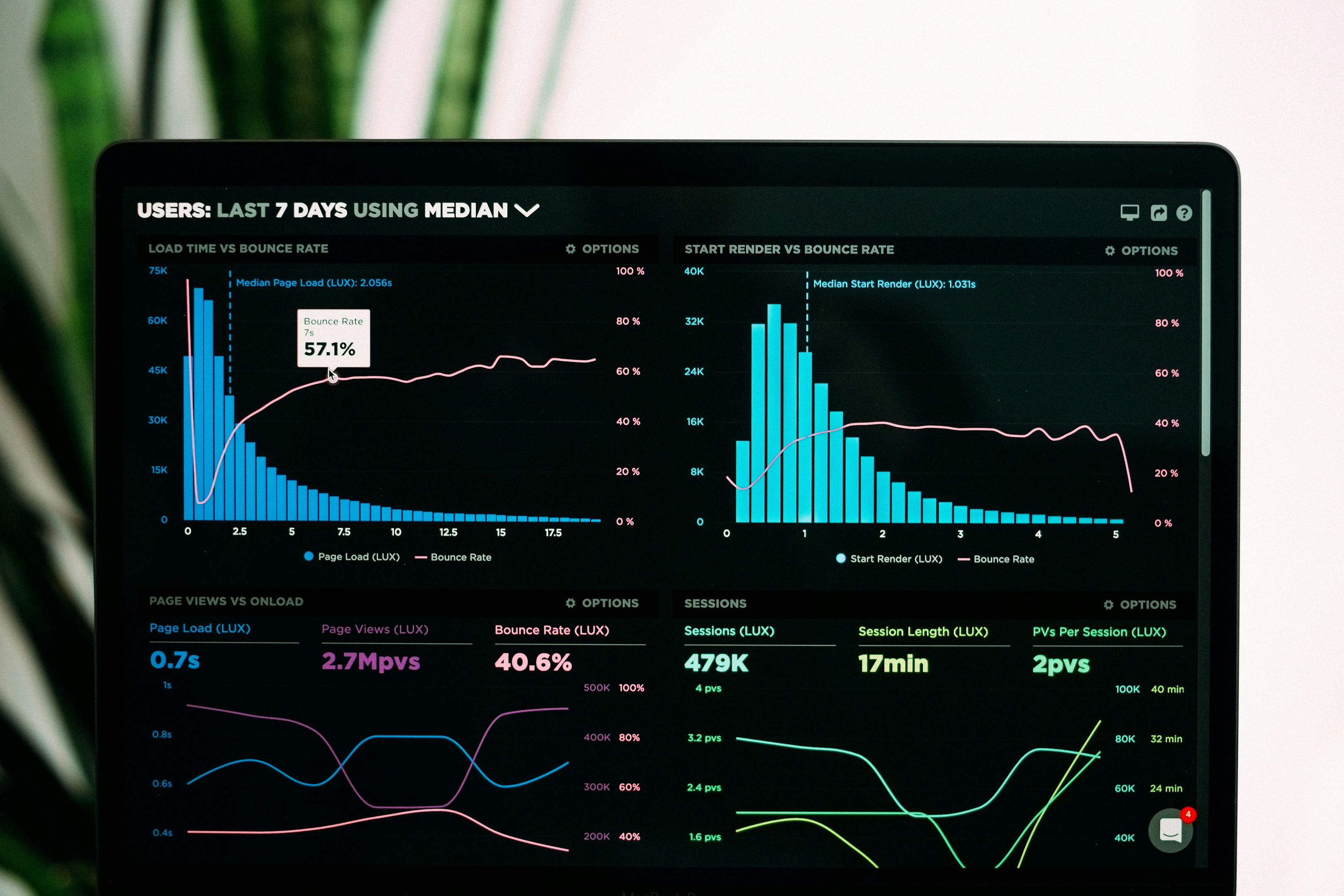 A laptop screen displaying an interactive dashboard with four charts for a data analyst portfolio