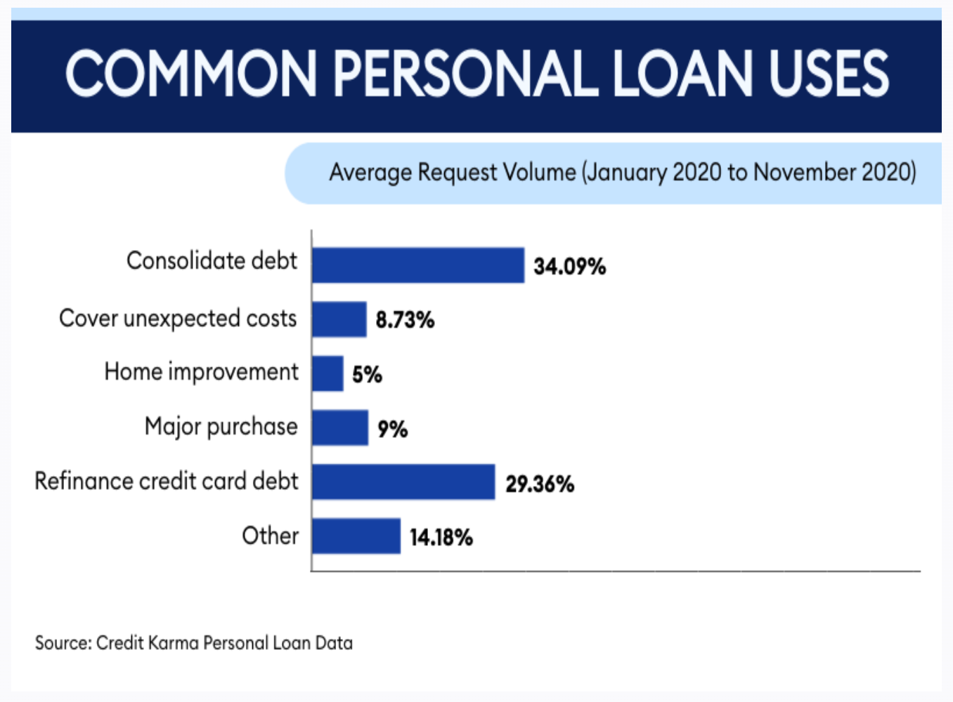 Chart showing common personal loan uses.