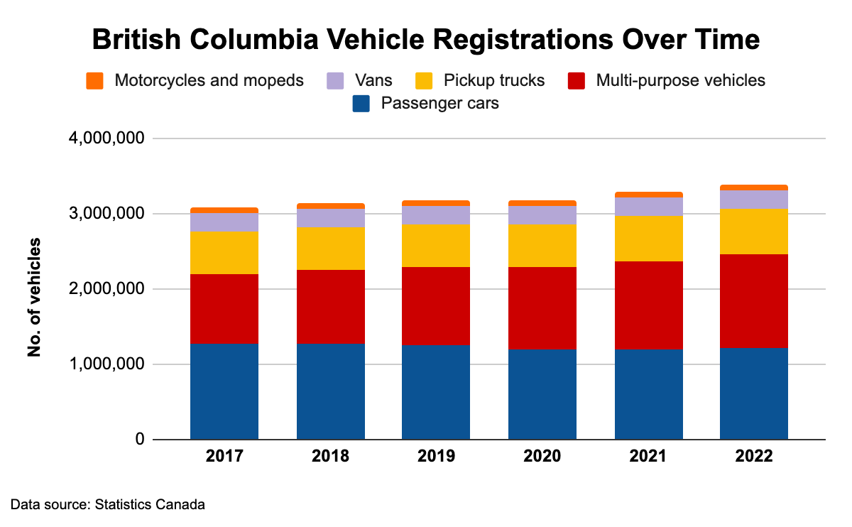 Chart showing vehicle registrations in B.C. over time, by vehicle type.