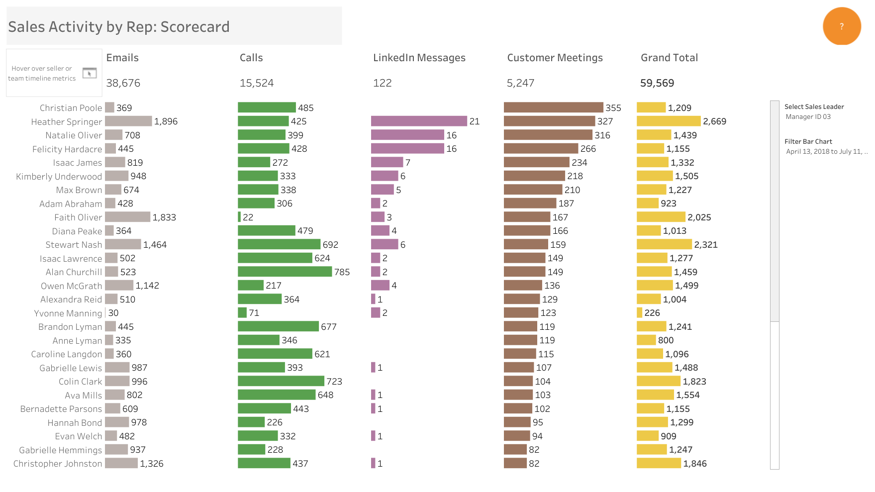 Sales Reps KPI | Sales Activities by Rep