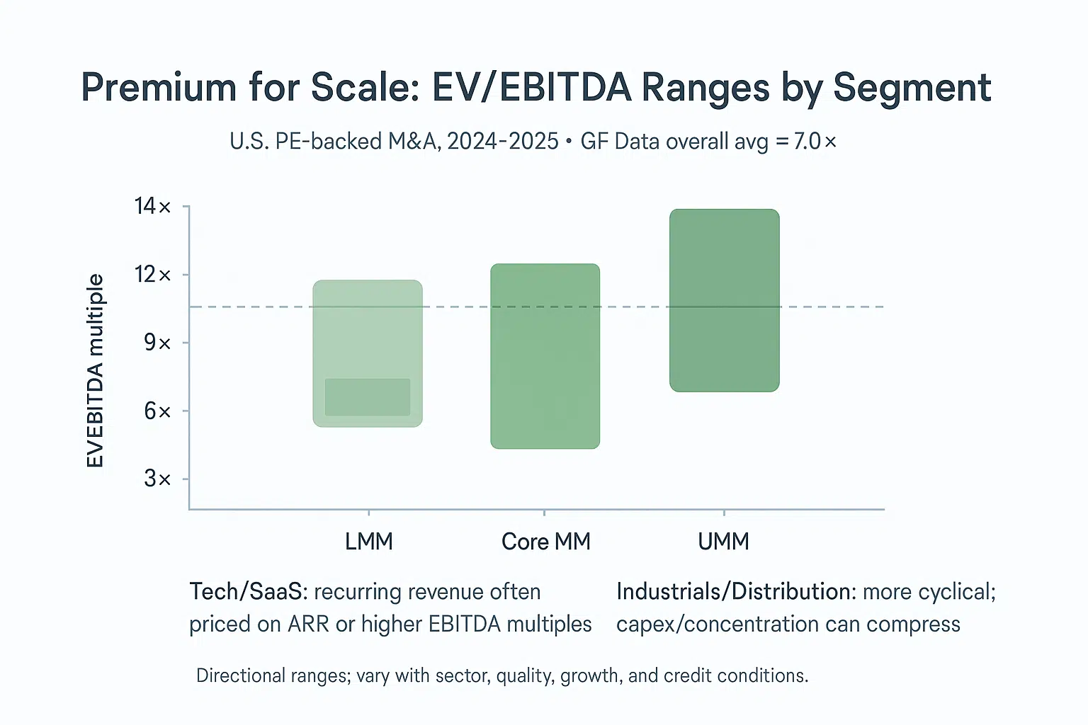 EV/EBITDA ranges by segment—LMM 6–8×, Core 8–12×, UMM 9–13×+—with an overall benchmark near 7×; U.S. PE-backed deals, 2024–2025.