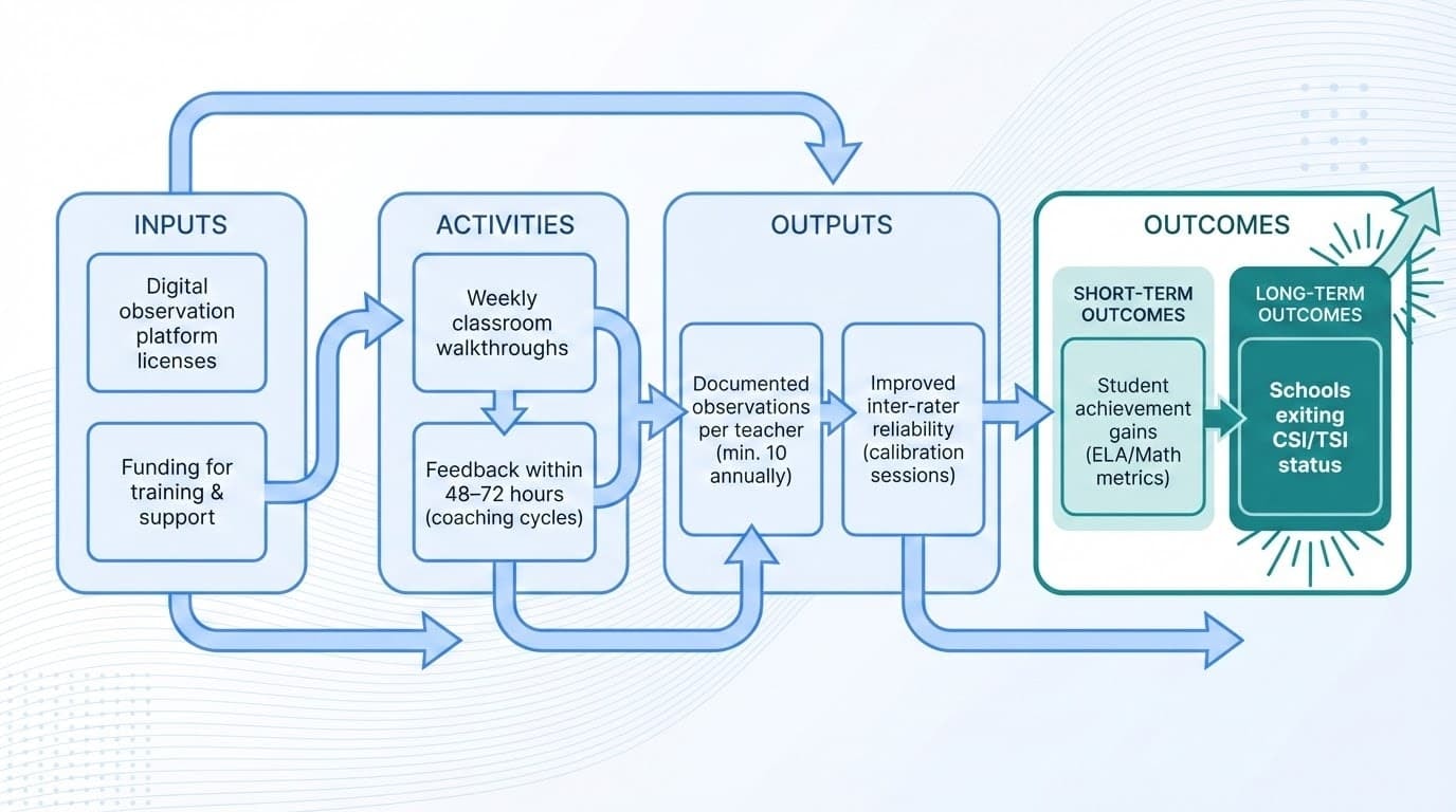 Craft SMART Objectives and a Logic Model Around Observation Data