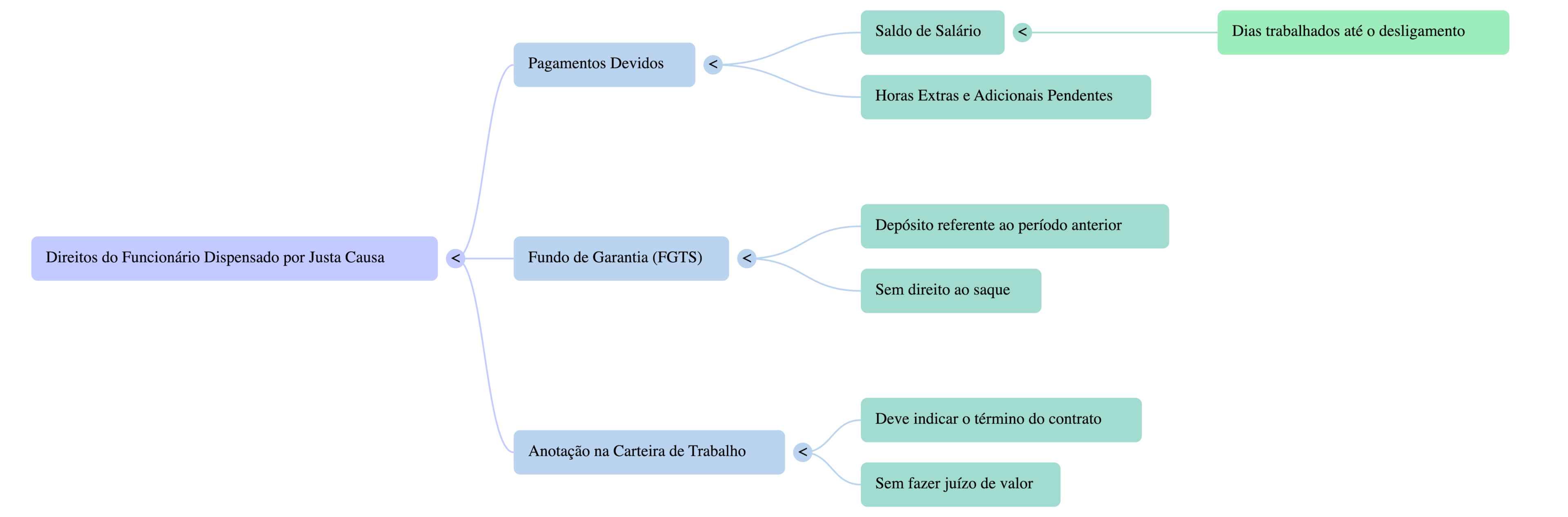 O que o empregado recebe na justa causa?