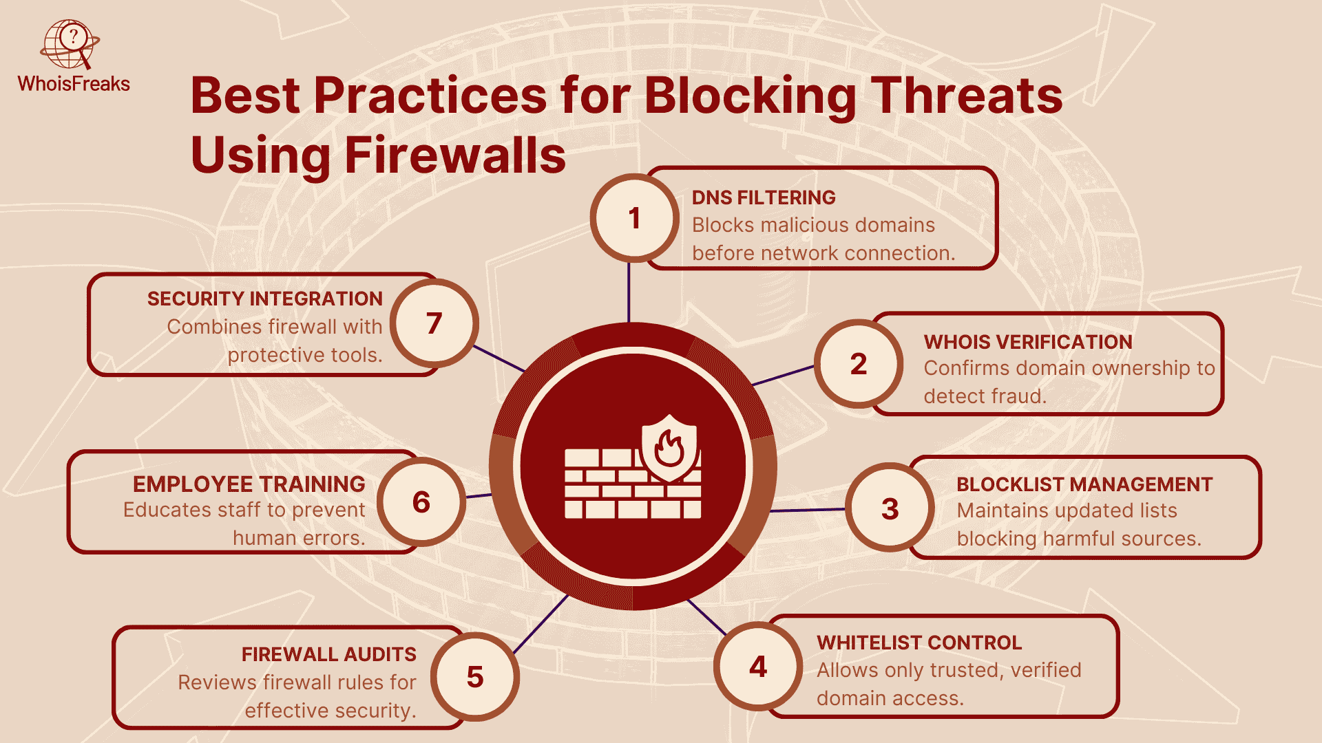 Best Practices for Blocking Threats Using Firewalls