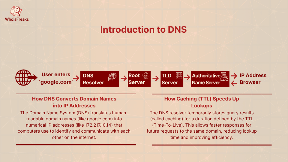 Flowchart showing how DNS resolves domain names through resolver, root, TLD, and authoritative servers with caching process