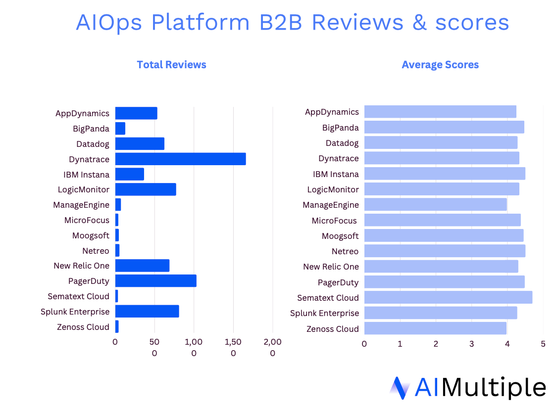 The image shortlists best AIOPs platforms based on their B2B reviews and average scores. 