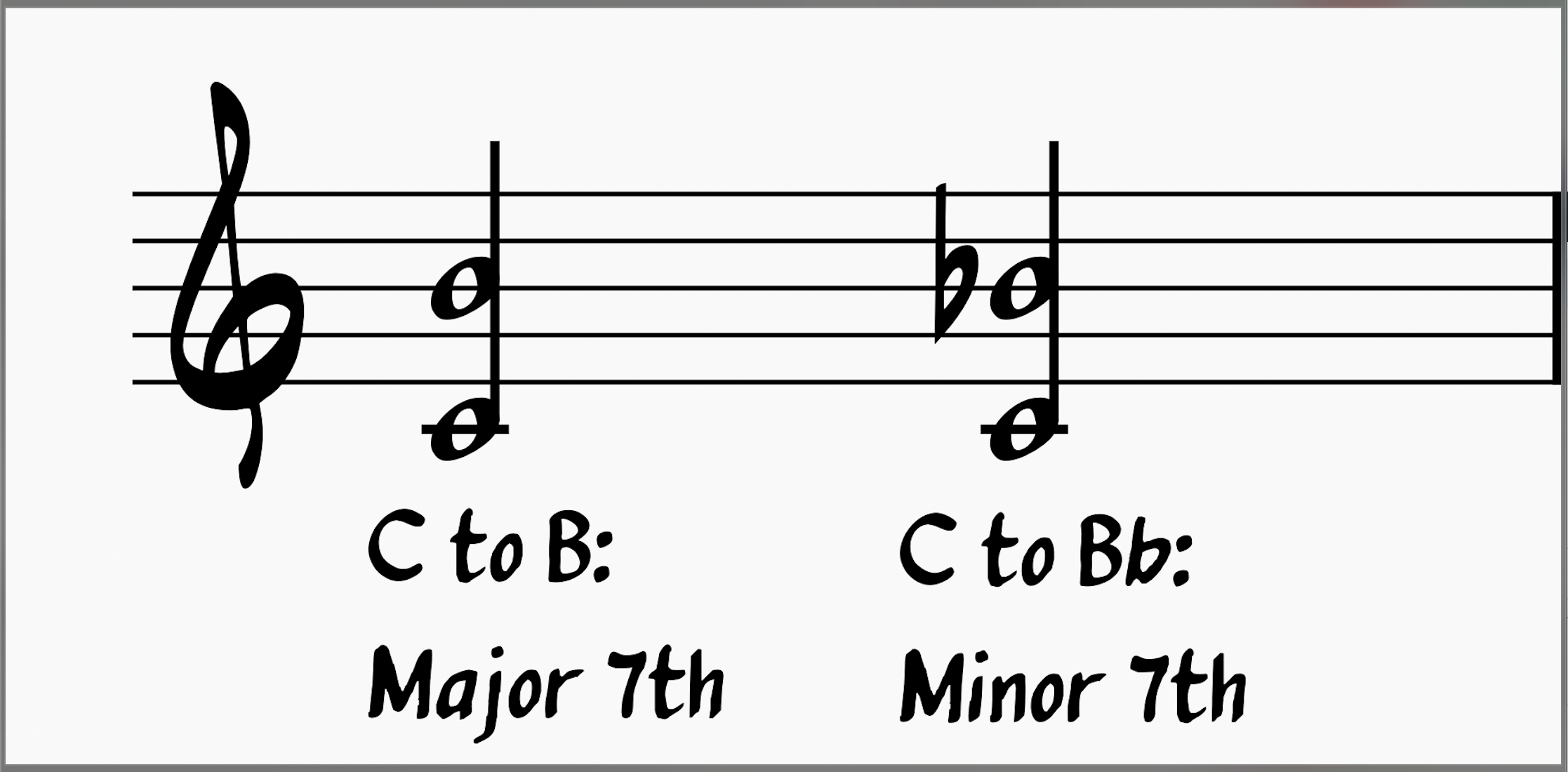 Major 7th compared to minor 7th