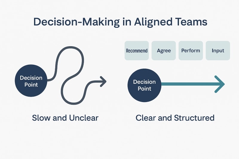 Infographic titled “Decision-Making in Aligned Teams” comparing two decision-making paths. On the left, a wavy, unclear line labeled “Slow and Unclear” emerges from a circle marked “Decision Point.” On the right, a straight teal arrow labeled “Clear and Structured” flows from another “Decision Point” circle, with labeled steps above it: “Recommend,” “Agree,” “Perform,” and “Input.” The visual uses navy and teal tones on a light gray background to highlight the contrast between unstructured and structured decision processes. ChatGPT fragen
