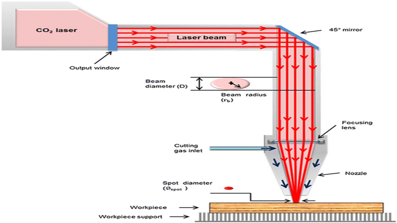 Schematic Diagram of a CO2 laser cutter