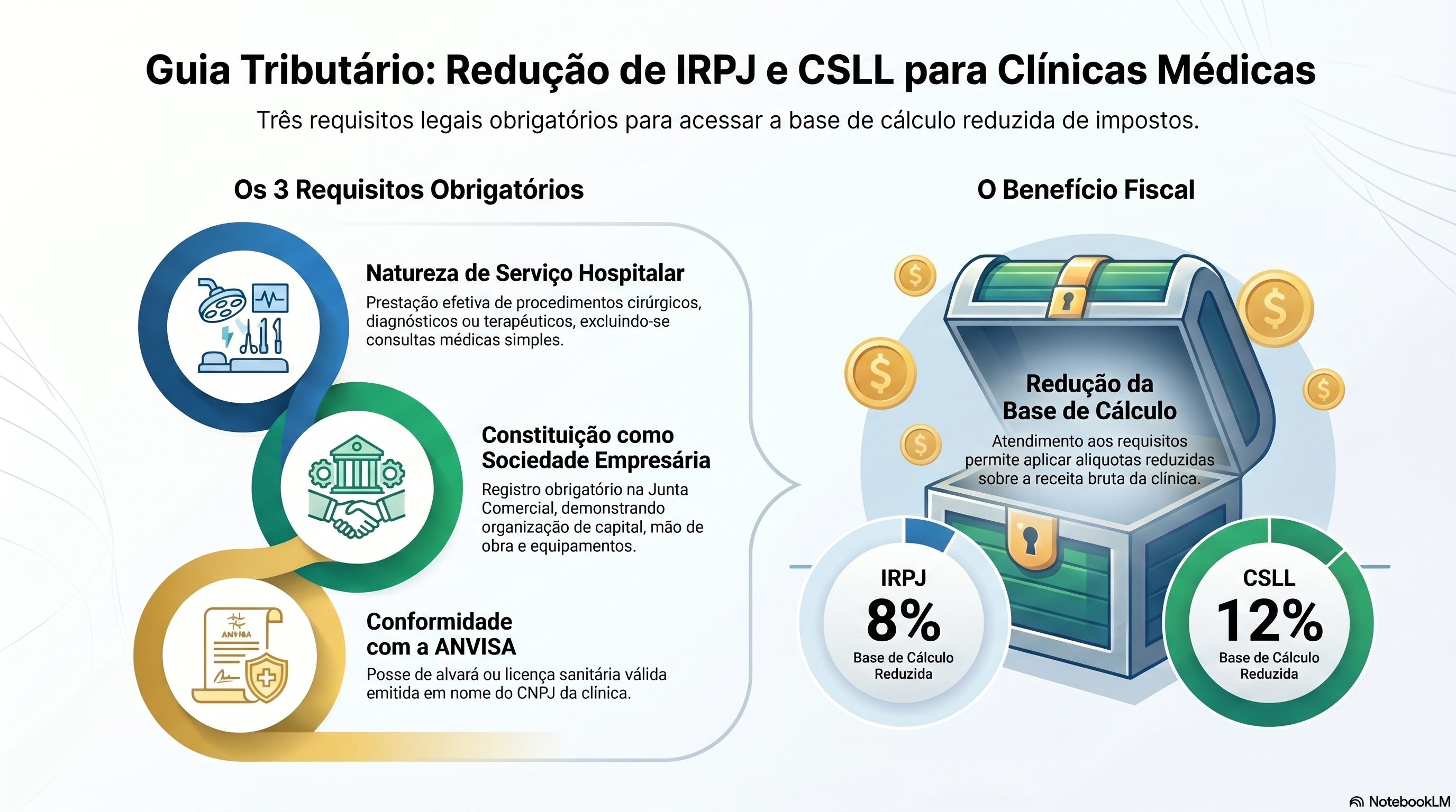 Quais s&atilde;o os requisitos da lei 9.249/95 para a cl&iacute;nica acessar a base de c&aacute;lculo reduzida?
