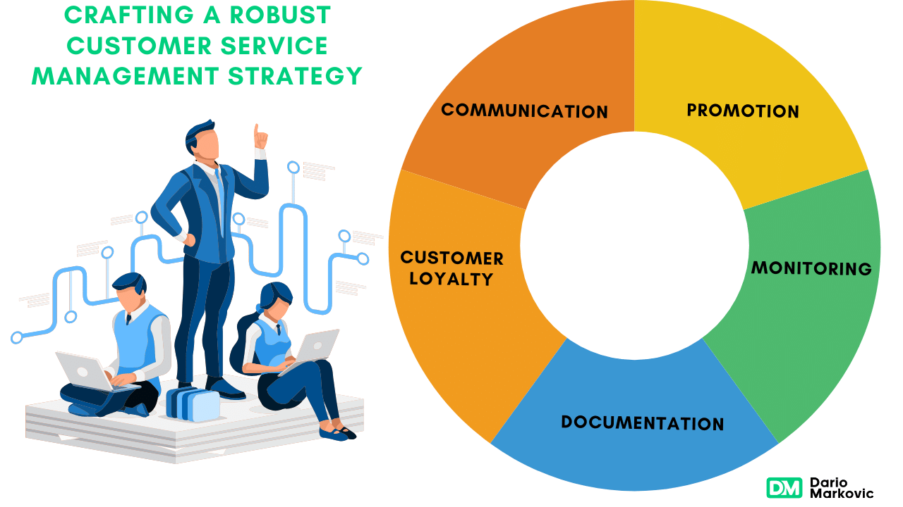 Robust Customer Service Management Strategy