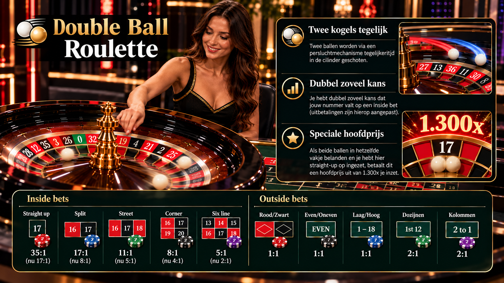 Double Ball Roulette met twee kogels, aangepaste uitbetalingen en hoofdprijs tot 1.300x.