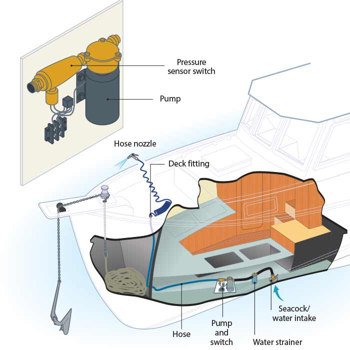 illustration of best saltwater washdown pump kit