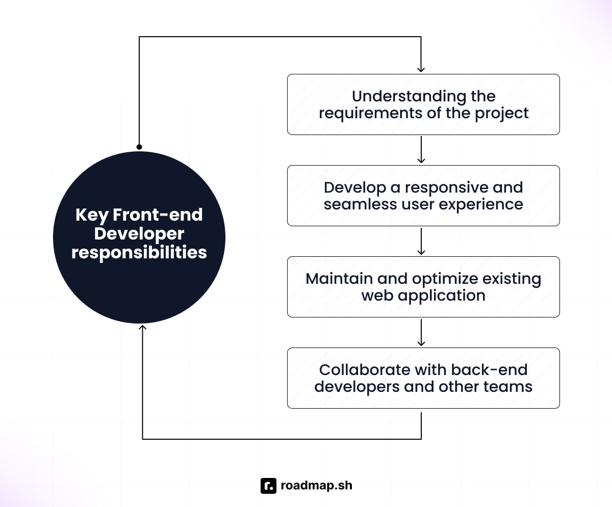 Key responsibilities of a frontend developer