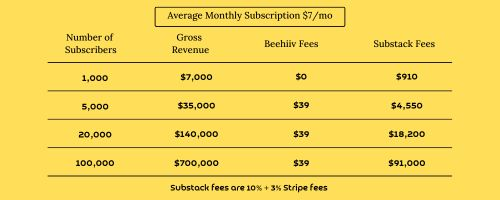 Pricing comparison Beehiiv vs. Substack