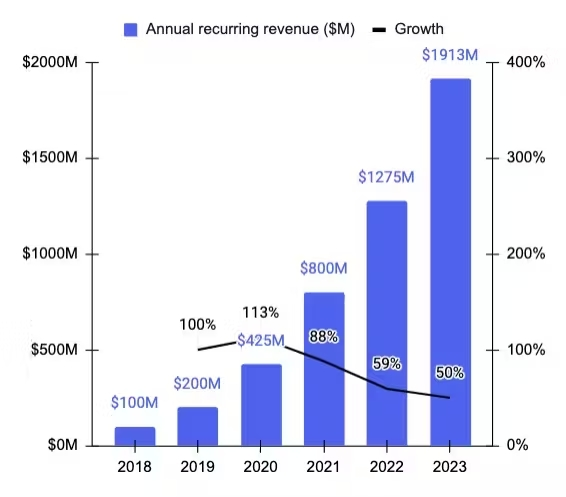 Databricks Annual Recurring Revenue 2018 to 2023 | Sacra