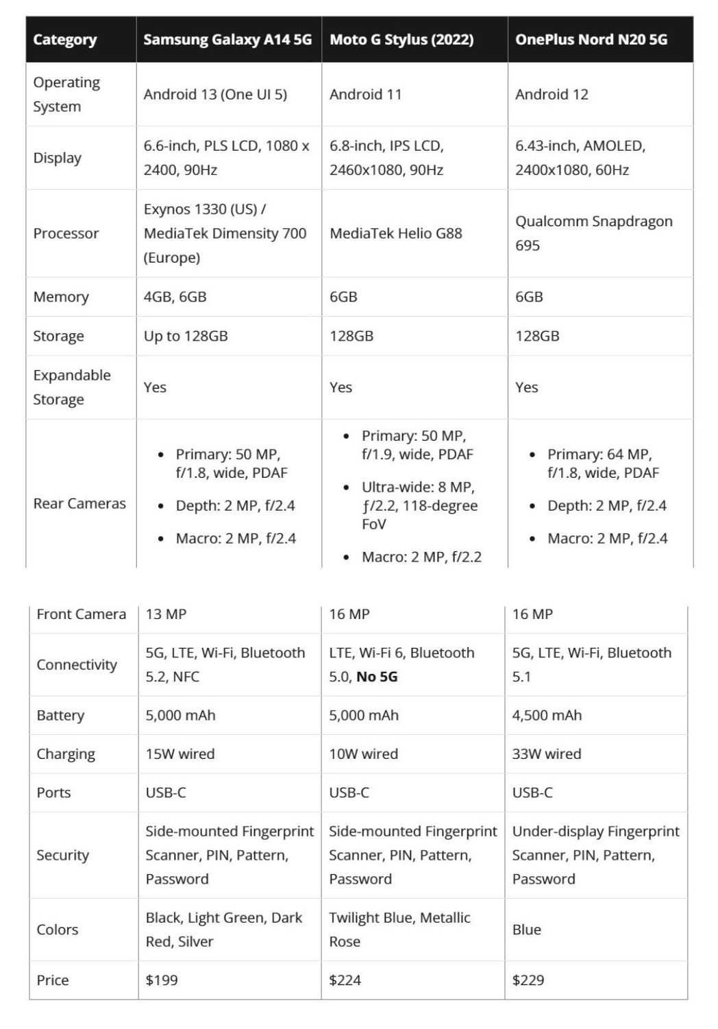 Samsung Galaxy A14 - Specs