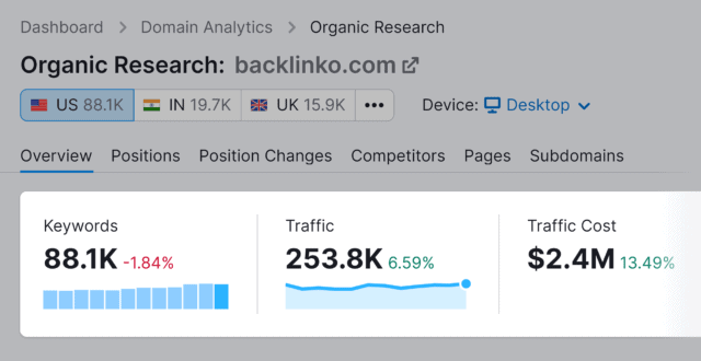 semrush organic research overview