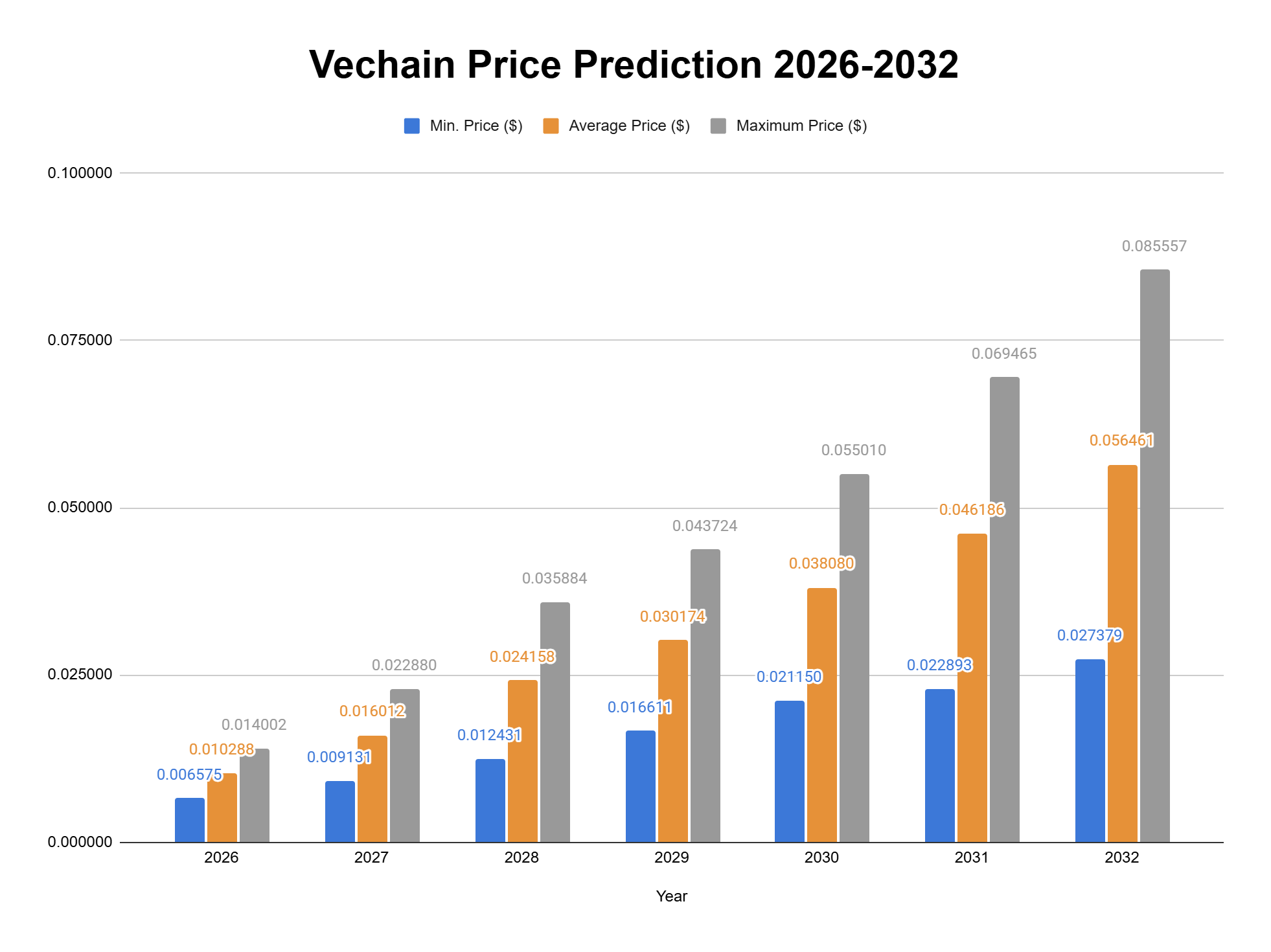Vechain price prediction 2026-2032