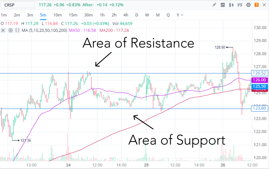 Support and Resistance - Crispr Therapeutics | Webull