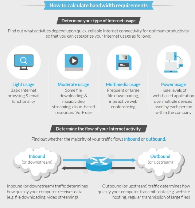 How to calculate bandwidth requirements