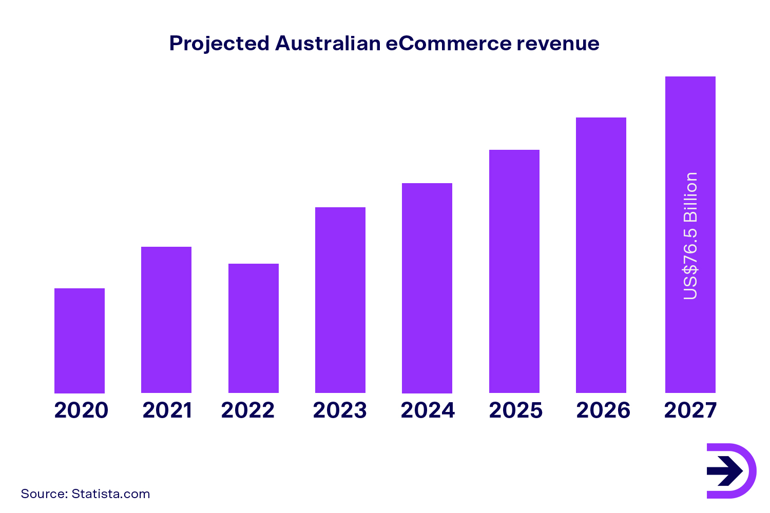 With the projected growth of ecommerce in Australia to reach $76.5 billion by 2027, there has never been a better time to start an online business.