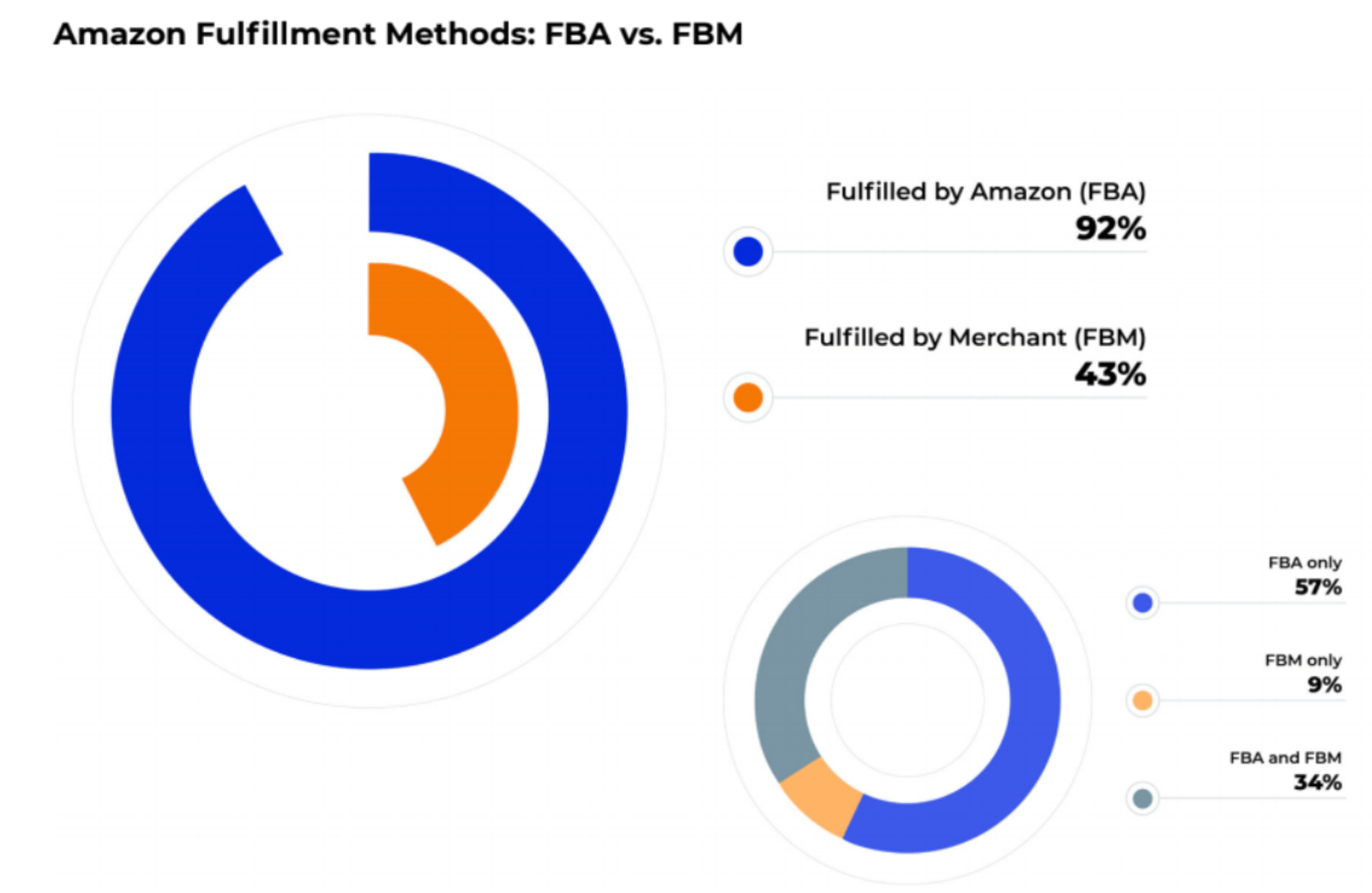 FBA and FBM: popularity comparison. Stats by Joungle Scout.