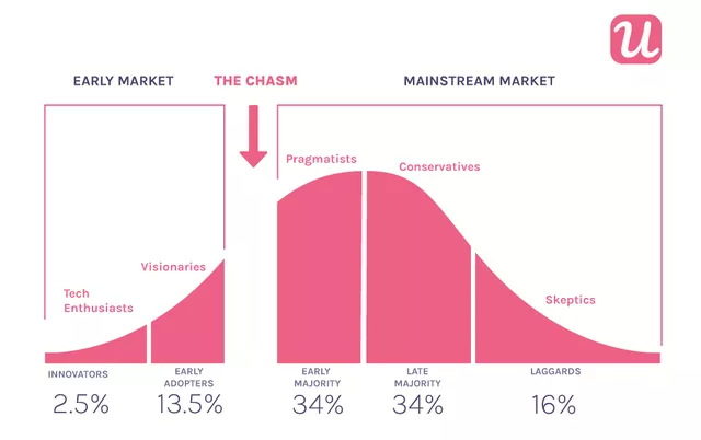 Product adoption curve: Crossing the chasm