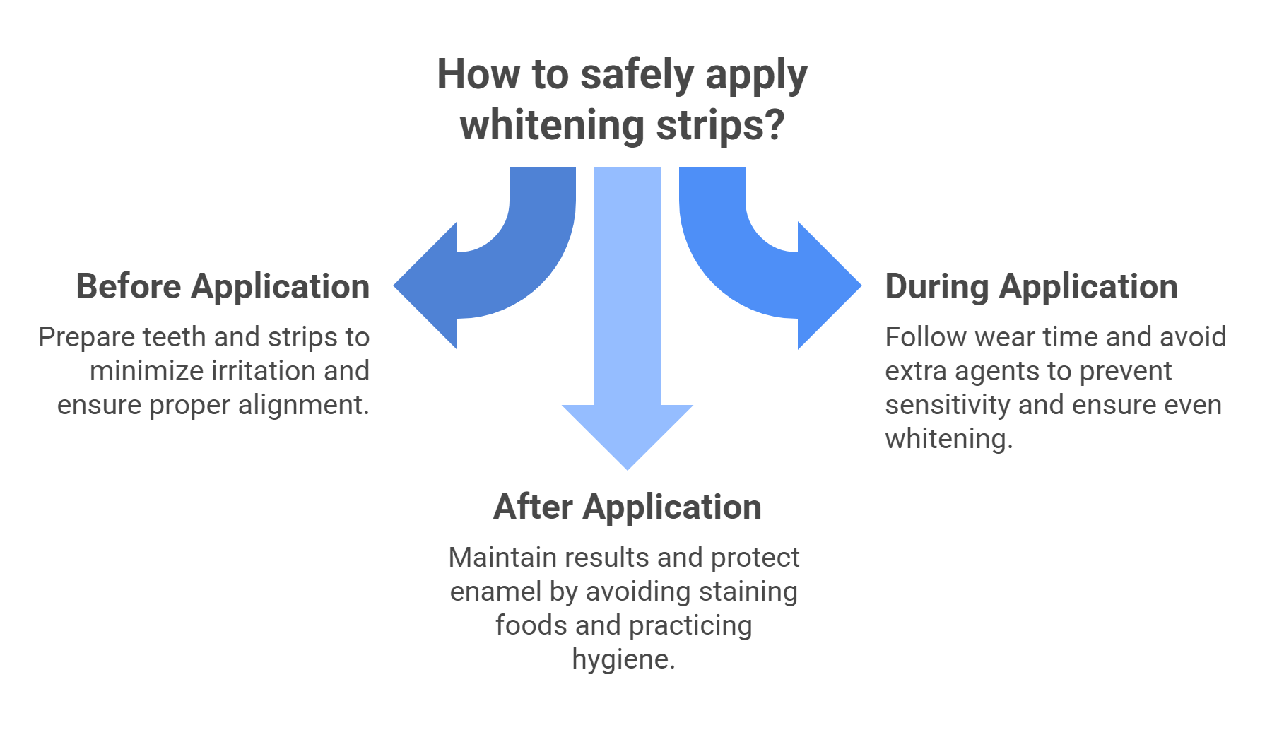 Guidelines for Safe Application of Whitening Strips