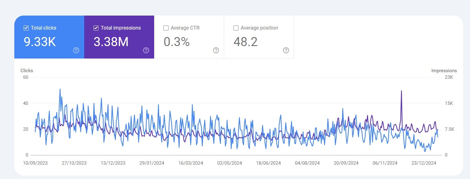 Google Search Console screenshot showing clicks, impressions, CTR, and average position