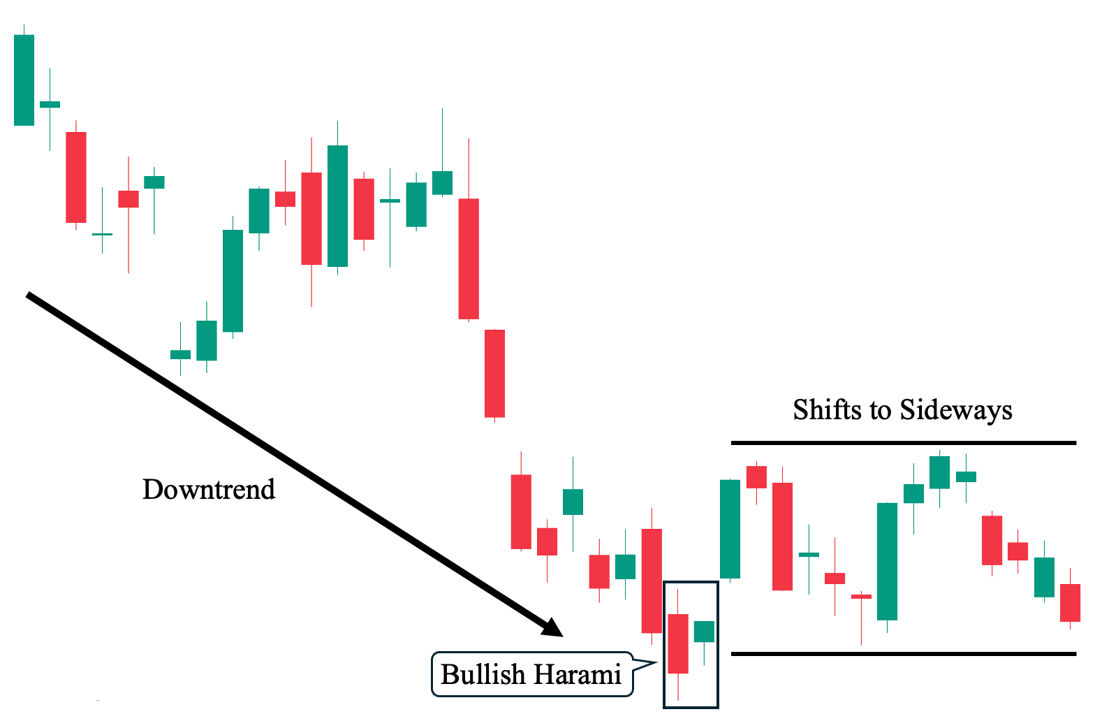 4th Bullish Harami Candlestick Chart Analysis