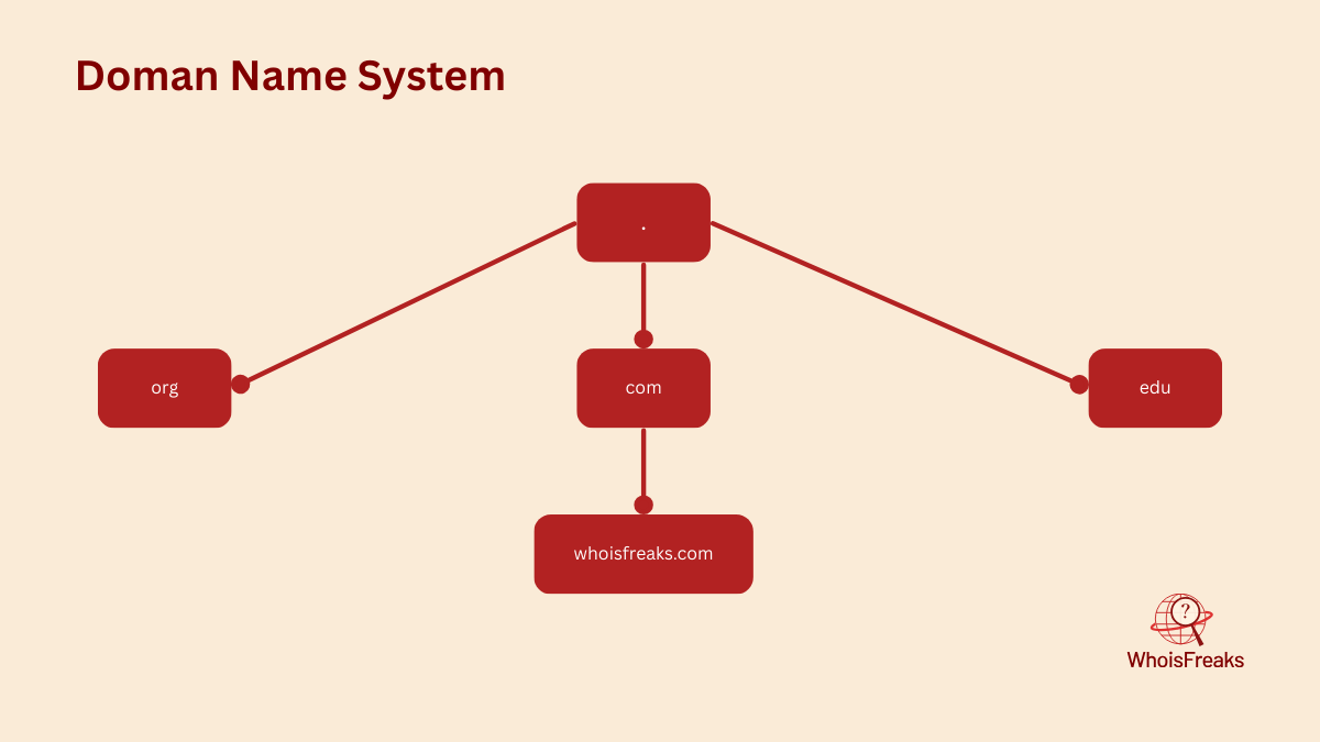 Domain Name System