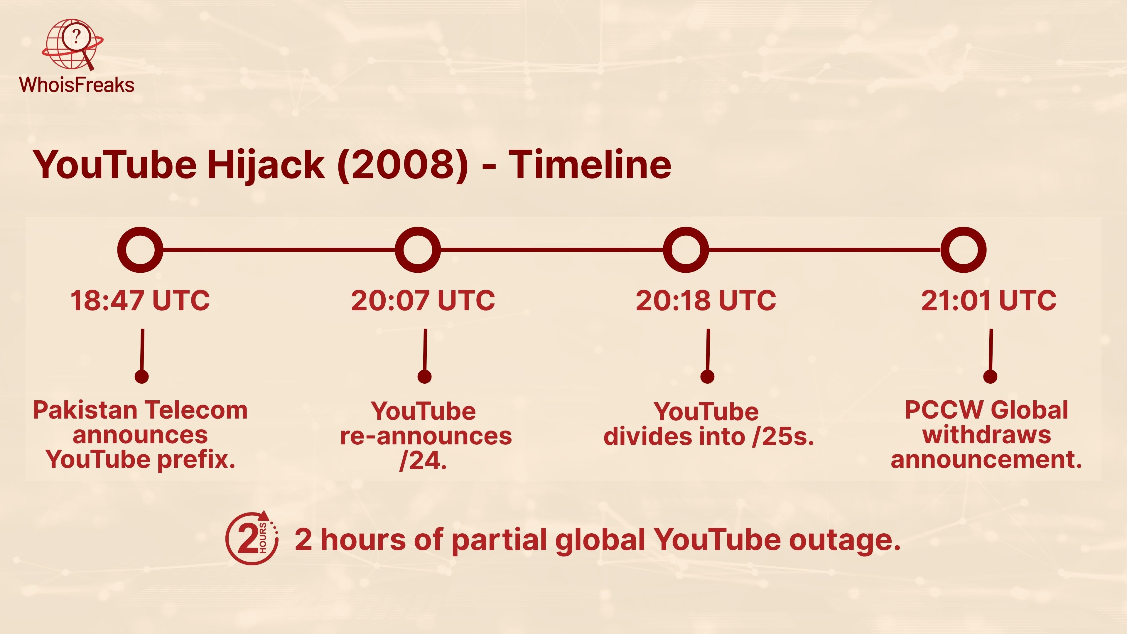 YouTube Hijack by Pakistan Telecom (February 24, 2008)