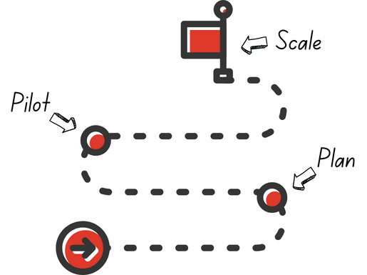 Image showing a roadmap with plan, pilot, and scale to show how you can get started with data driven manufacturing.