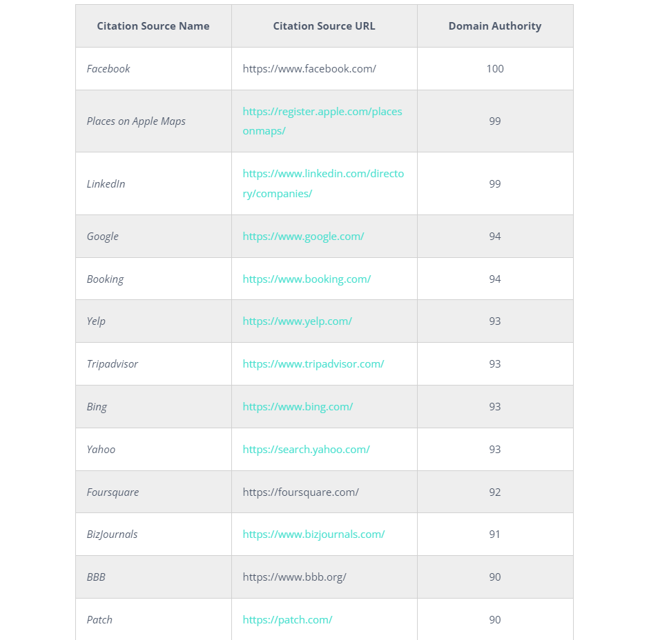 local citations from omnicore arranged by domain authority