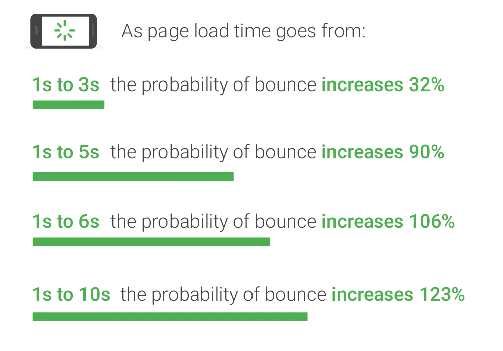 Schema of increasing bounce rate for sites that take more than 5 seconds to loads