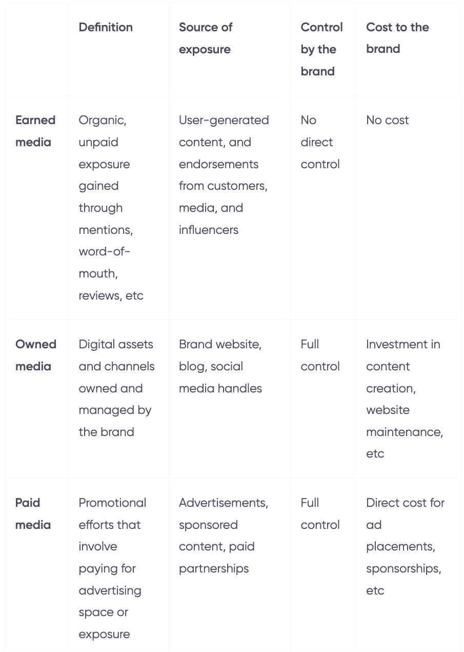 A table comparing earned, owned, and paid media