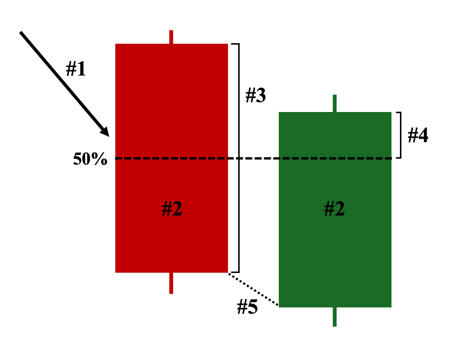 Five Key Characteristics of Piercing Line Candlestick Patterns