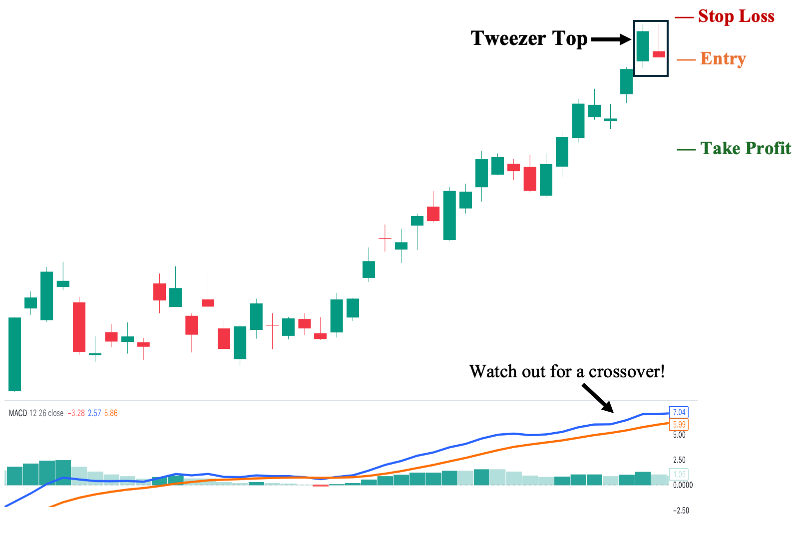 Tweezer Top with MACD