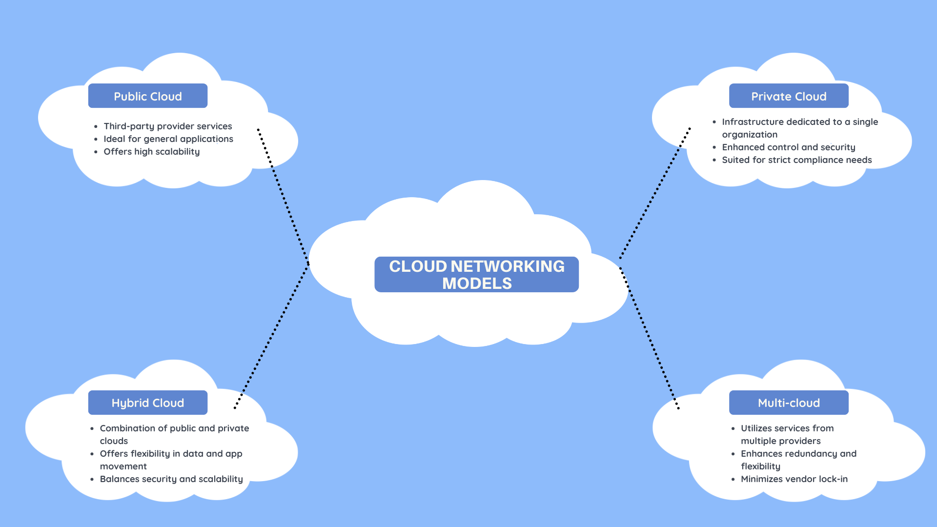 An illustration of different types of cloud networking models