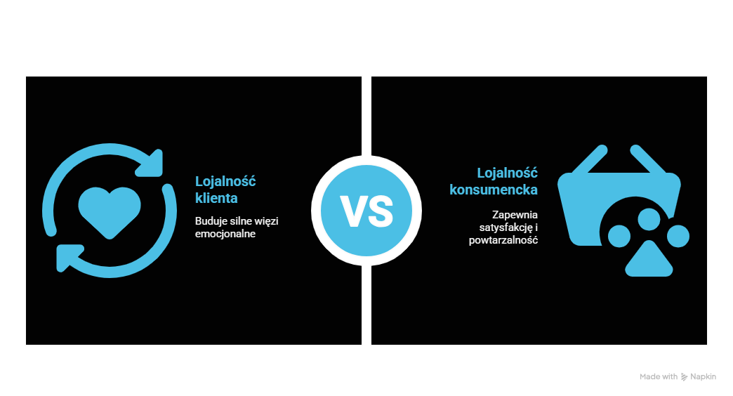 Lojalność klienta a lojalność konsumencka