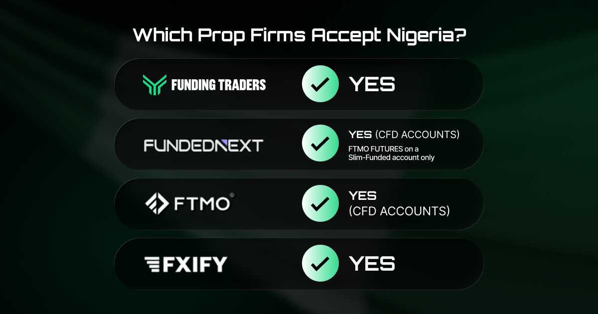 Comparison graphic showing that all four listed prop firms accept traders from Nigeria, each marked with a green checkmark. Text reads: "Which Prop Firms Accept Nigeria? FUNDING TRADERS: YES. FUNDEDNEXT: YES (CFD ACCOUNTS), FTMO FUTURES on a Slim-Funded account only. FTMO: YES (CFD ACCOUNTS). FXIFY: YES."