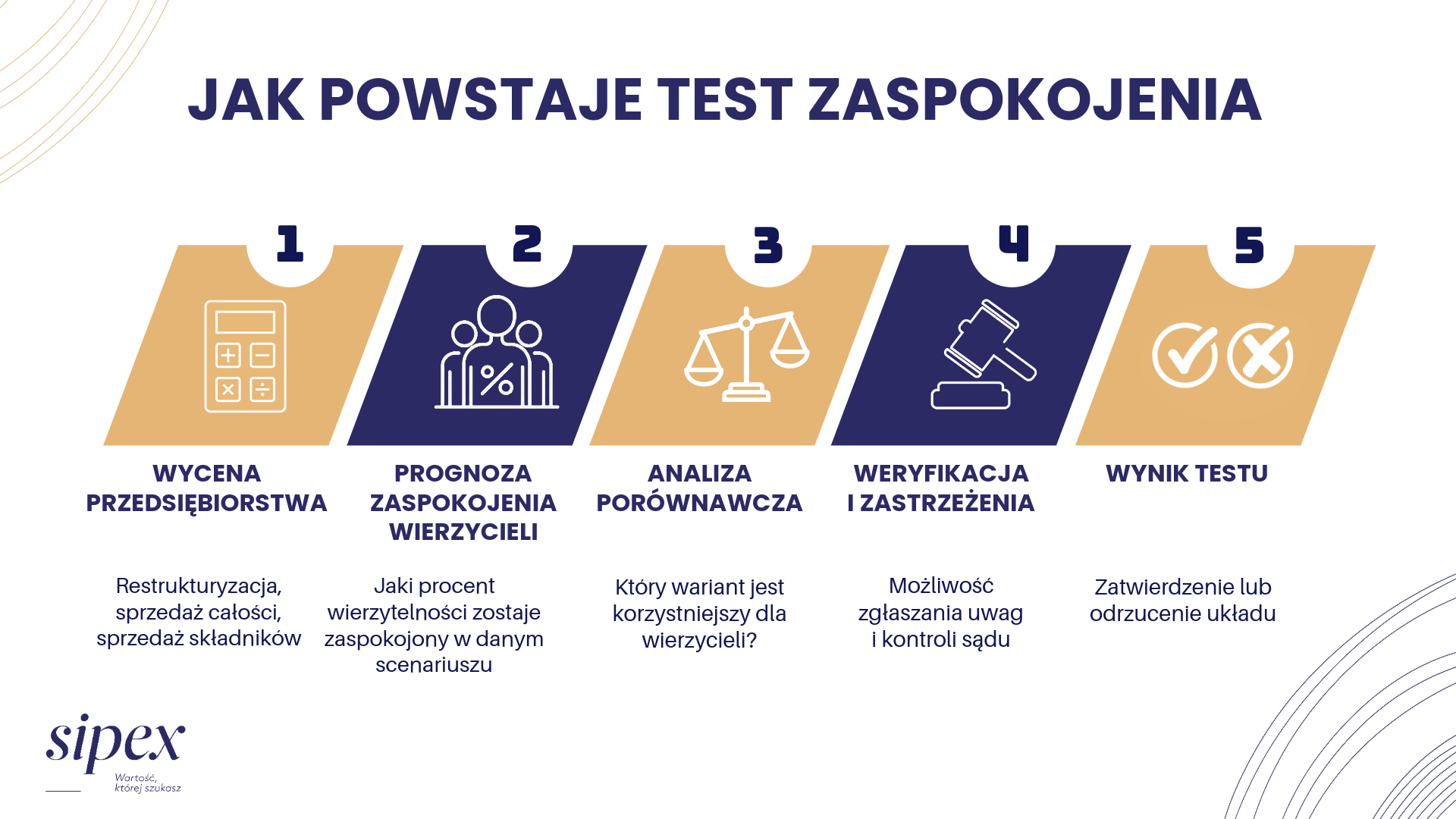 jak powstaje test zaspokojenia - podział na 5 etapów - poradnik