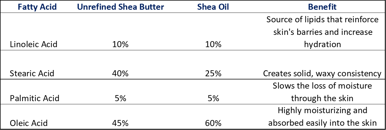 Typical Fatty Acid Content of Shea Butter vs. Shea Oil