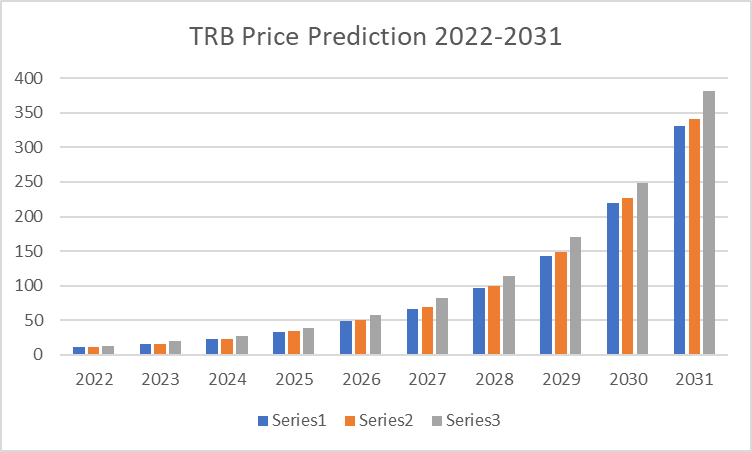 TRB Price Prediction 2022-2031: Is Tellor (TRB) a Good Investment? 6