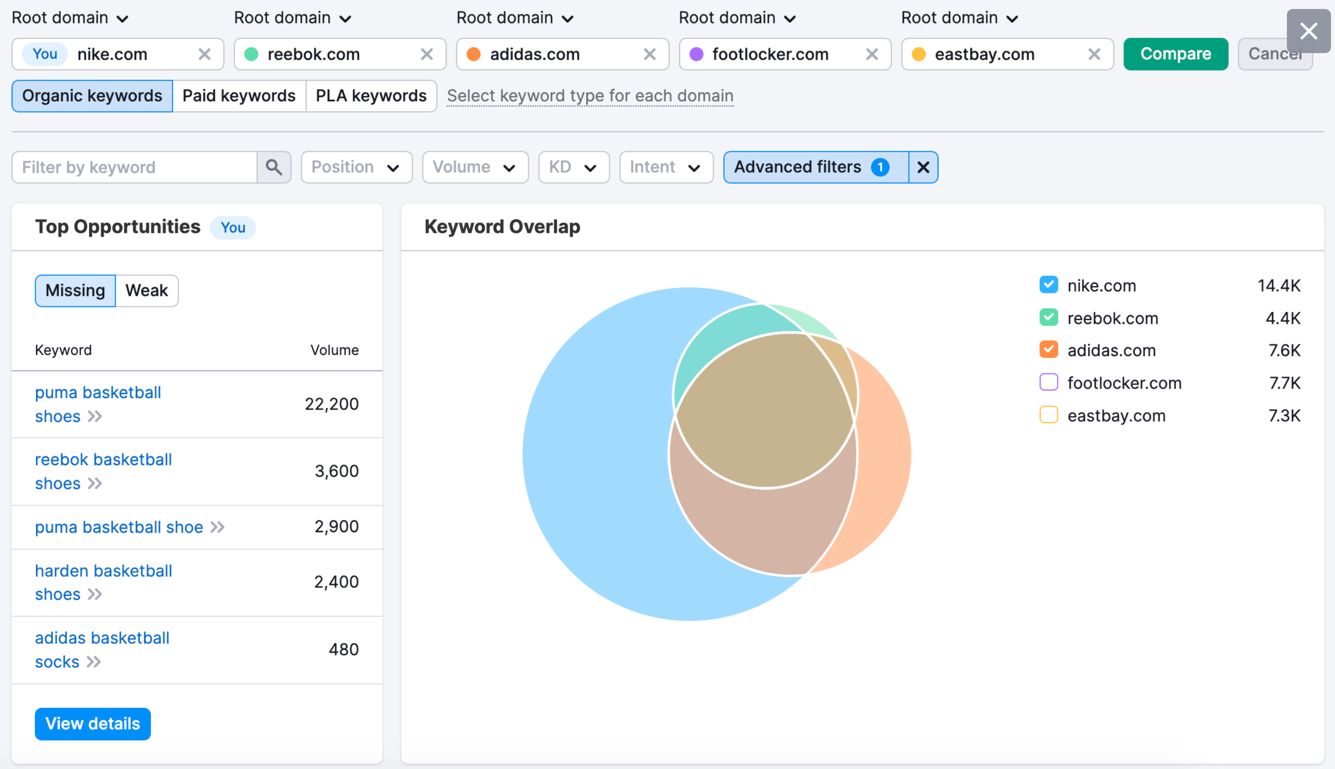 Keyword Overlap Data for Adidas, Nike, Reebok, New Balance, and Puma.